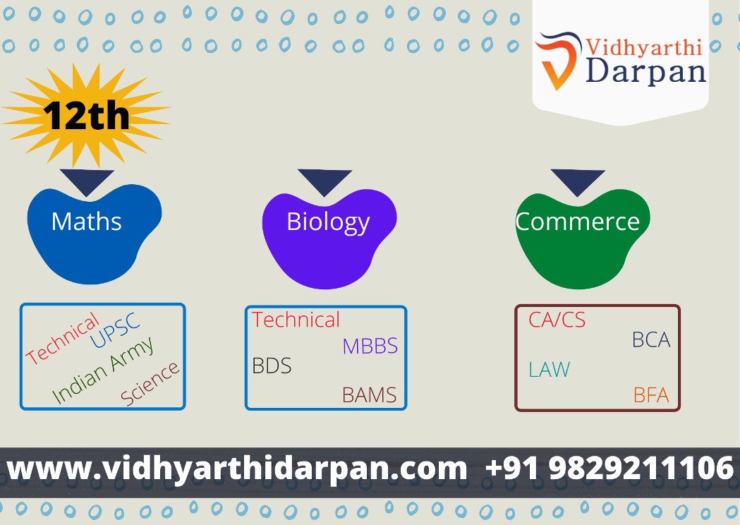 DIFFERENT COURSES AFTER 12TH Vidhyarthi Darpan